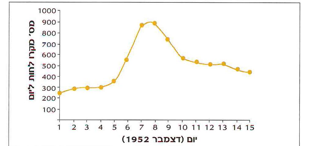 גרף 3: מספר מקרי מוות ליום בתקופת האירוע